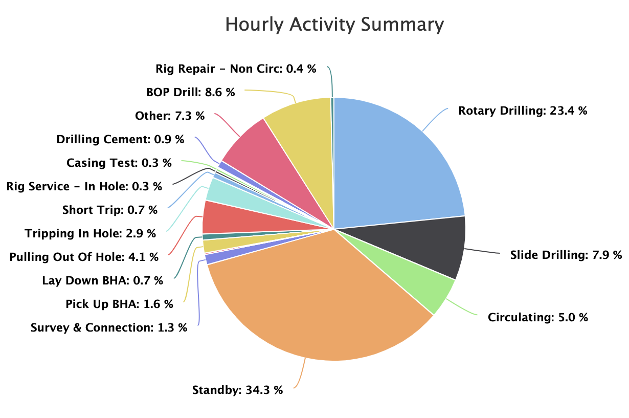Activity Summary